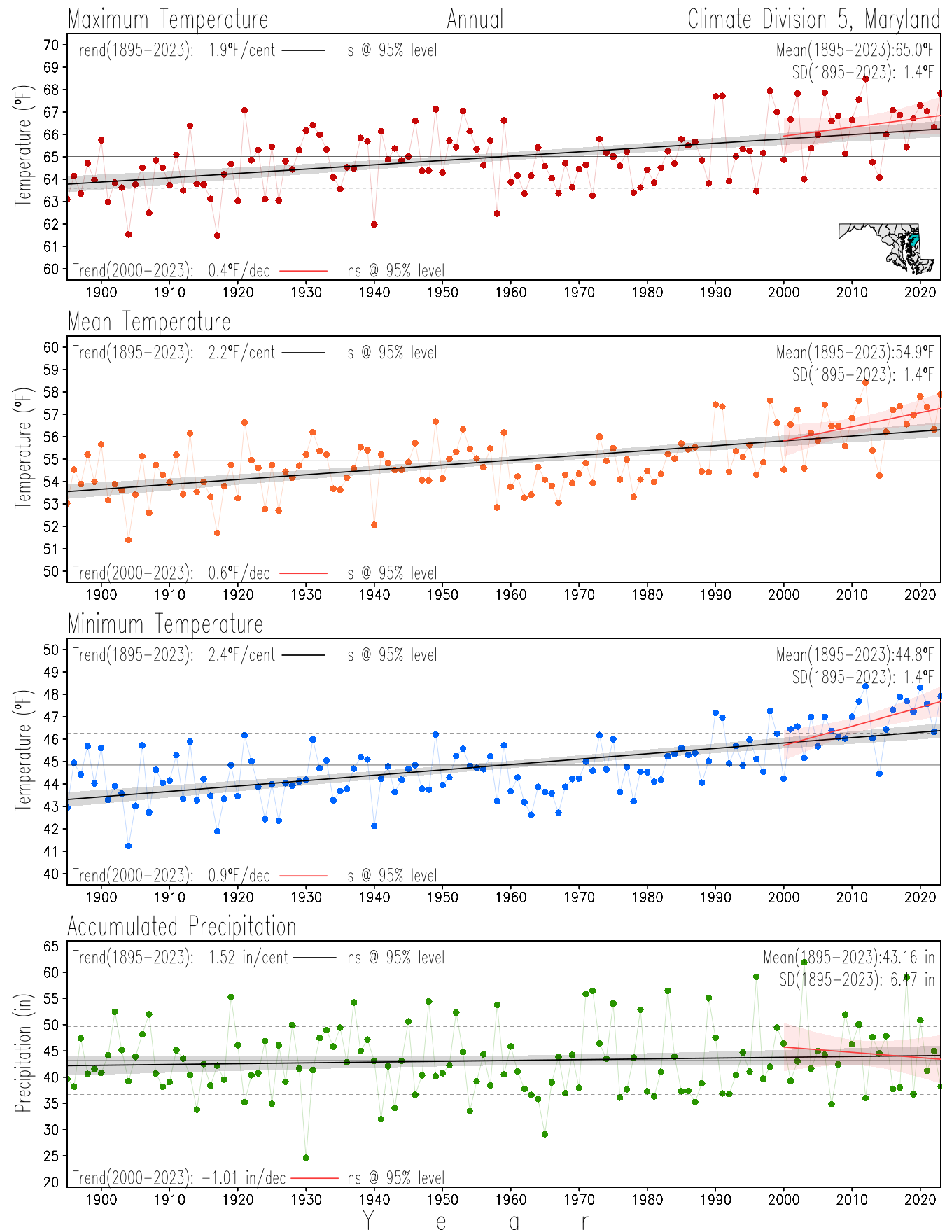 Climate Division 5