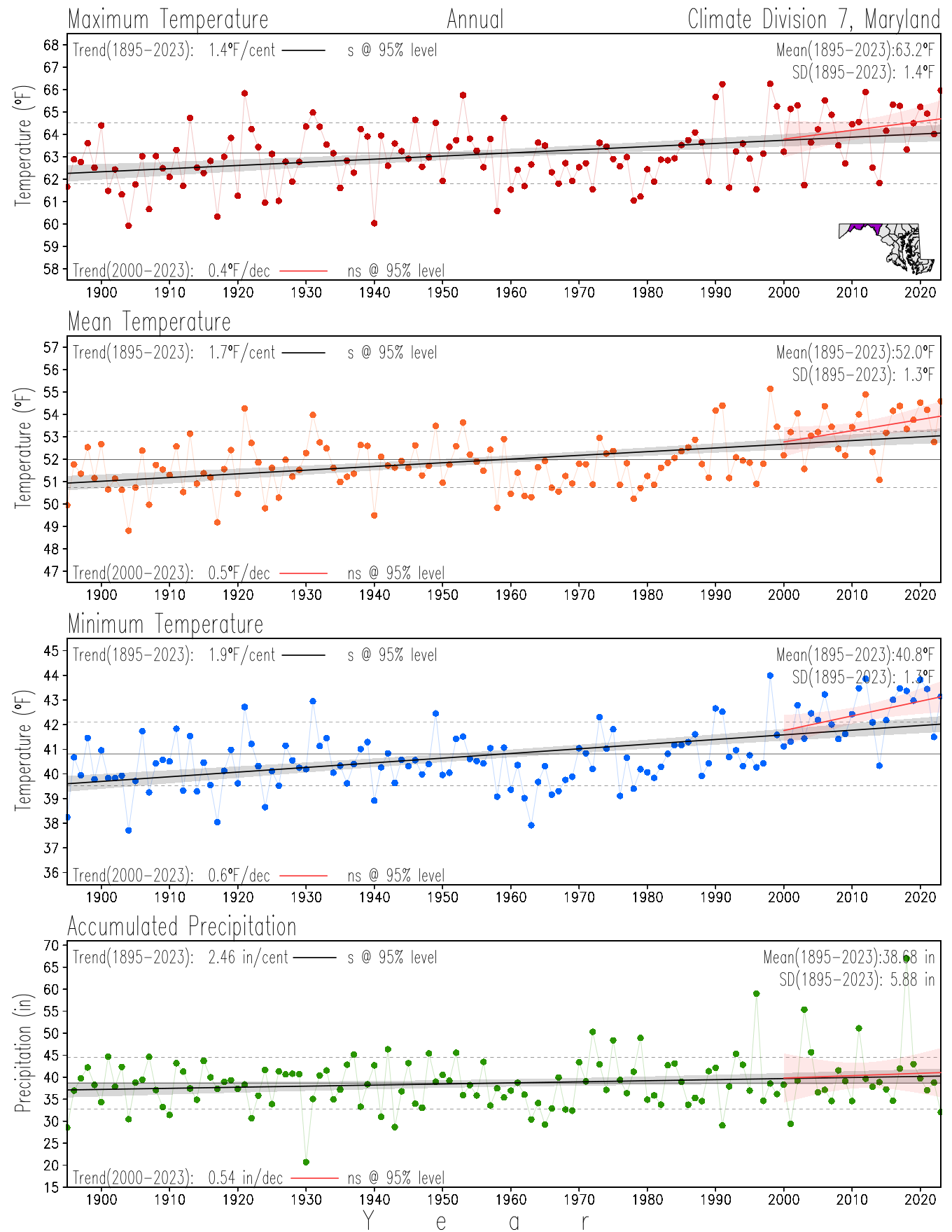 Climate Division 7